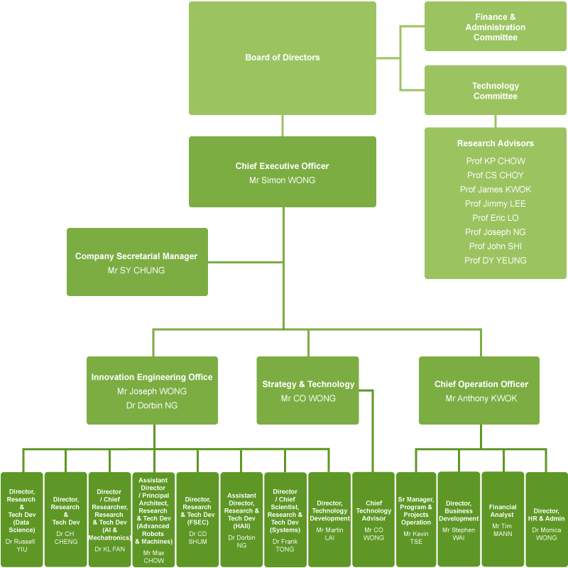 Organisation - LSCM