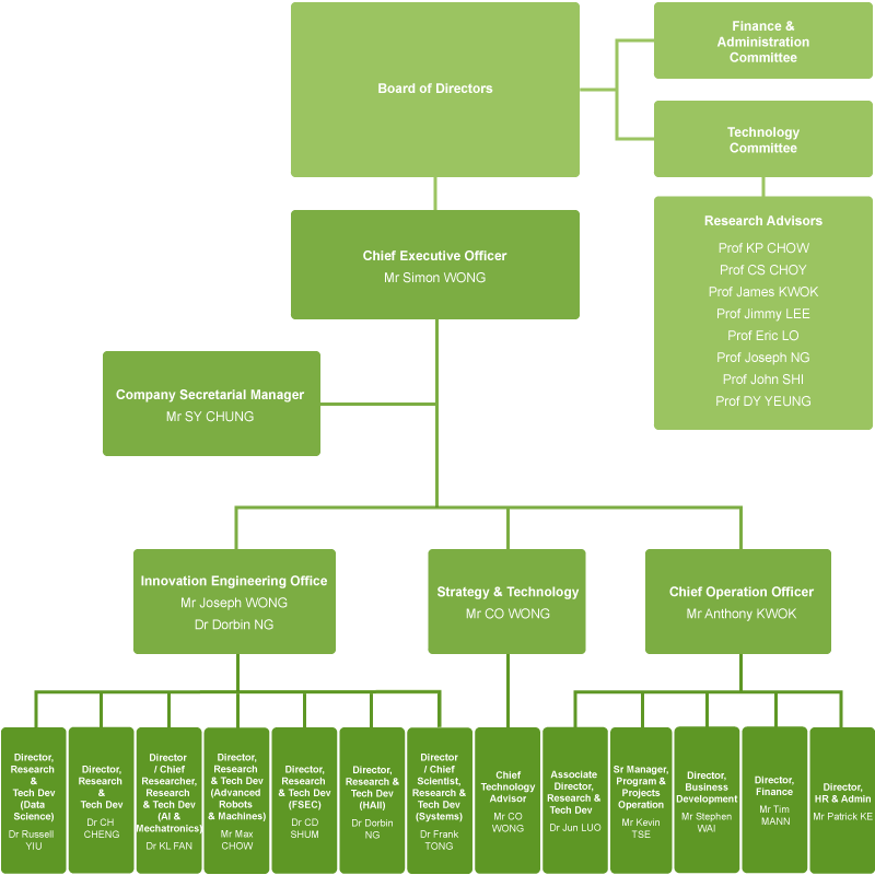 Organisation - LSCM